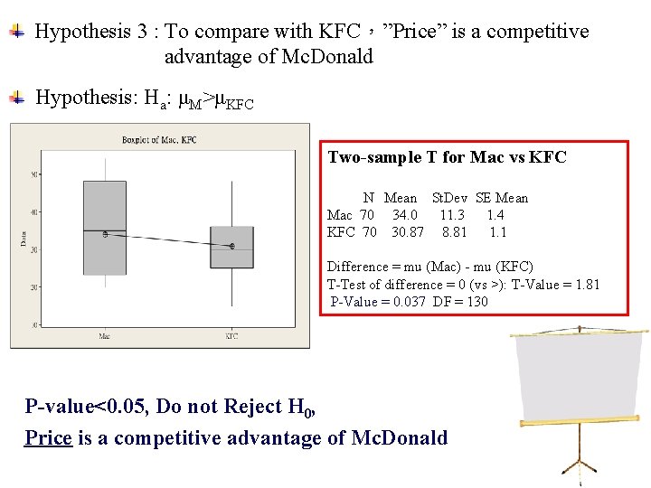 Hypothesis 3 : To compare with KFC，”Price” is a competitive advantage of Mc. Donald