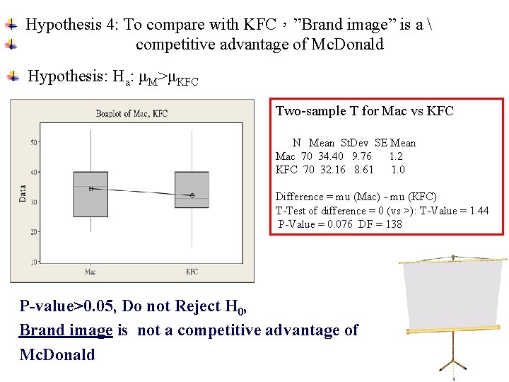 Hypothesis 4: To compare with KFC，”Brand image” is a  competitive advantage of Mc.