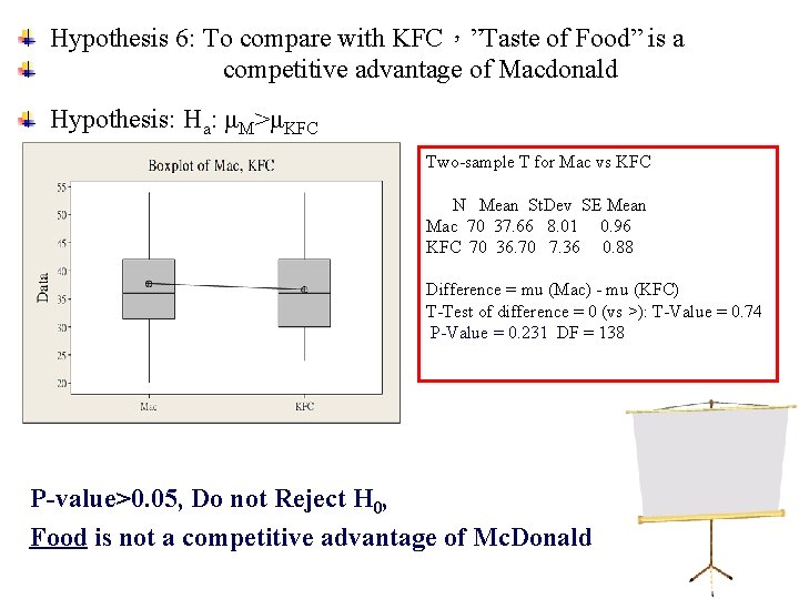 Hypothesis 6: To compare with KFC，”Taste of Food” is a competitive advantage of Macdonald