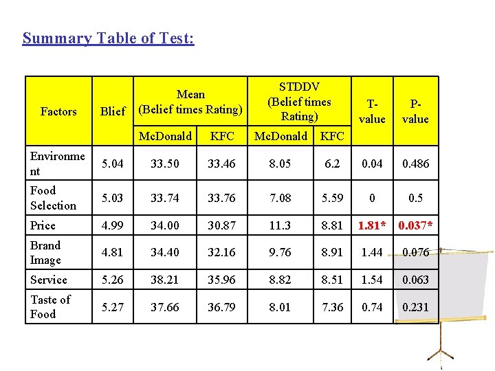 Summary Table of Test: Factors Blief Mean (Belief times Rating) STDDV (Belief times Rating)