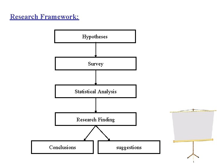 Research Framework: Hypotheses Survey Statistical Analysis Research Finding Conclusions suggestions 