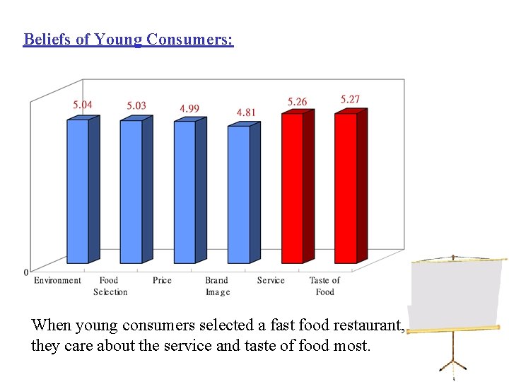 Beliefs of Young Consumers: When young consumers selected a fast food restaurant, they care