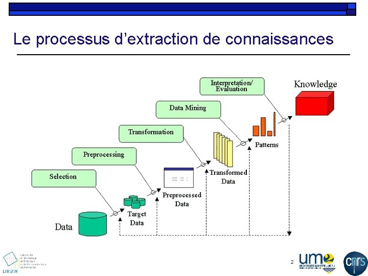Le processus d’extraction de connaissances 2 