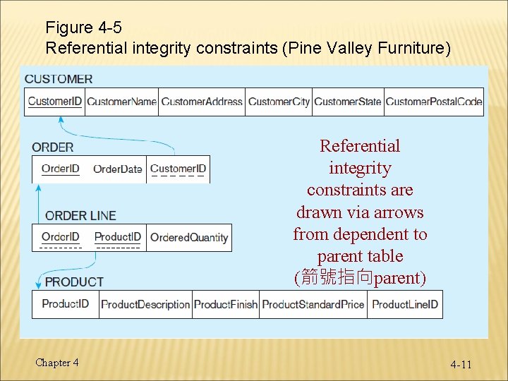 Figure 4 -5 Referential integrity constraints (Pine Valley Furniture) Referential integrity constraints are drawn