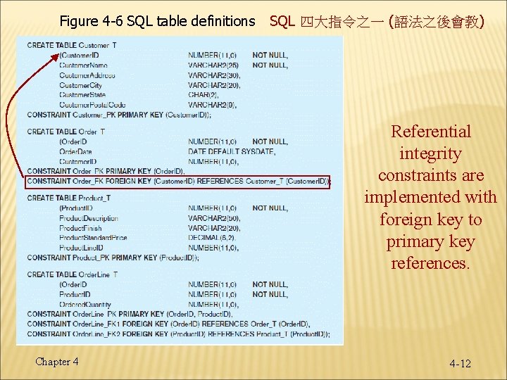 Figure 4 -6 SQL table definitions SQL 四大指令之一 (語法之後會教) Referential integrity constraints are implemented