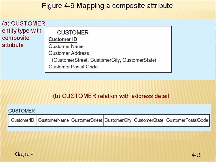 Figure 4 -9 Mapping a composite attribute (a) CUSTOMER entity type with composite attribute