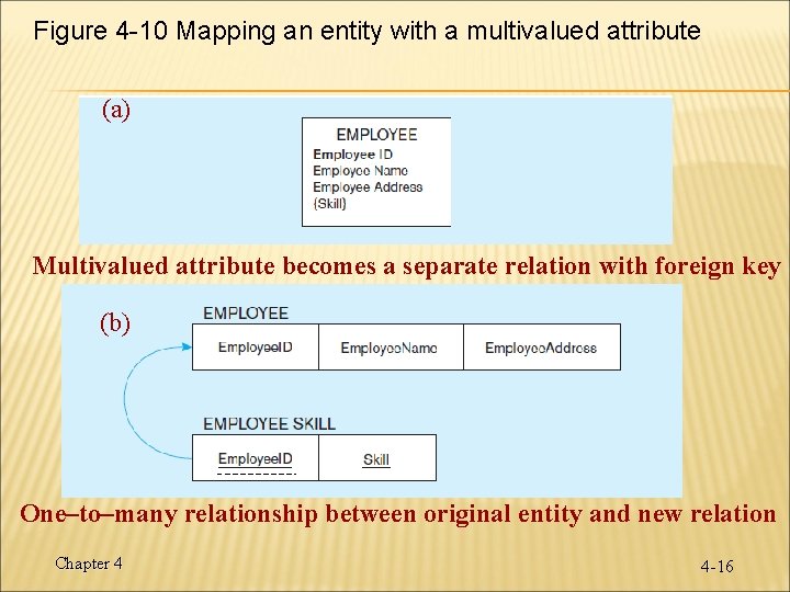 Figure 4 -10 Mapping an entity with a multivalued attribute (a) Multivalued attribute becomes