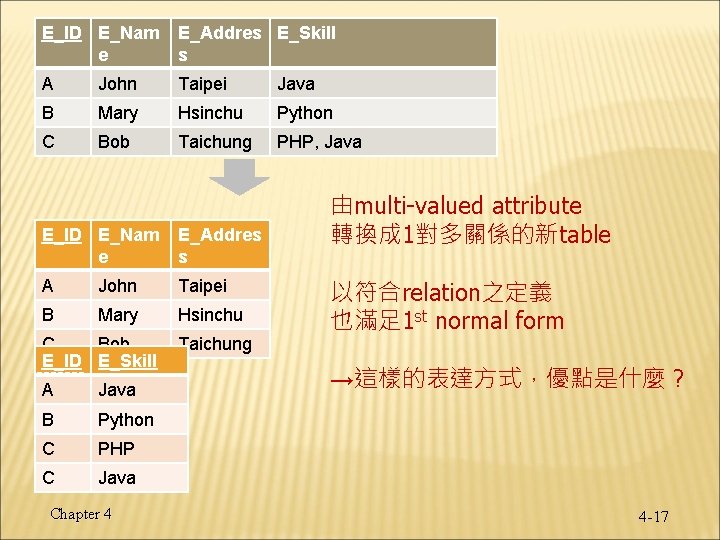 E_ID E_Nam e E_Addres E_Skill s A John Taipei Java B Mary Hsinchu Python
