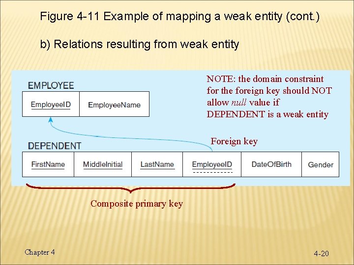 Figure 4 -11 Example of mapping a weak entity (cont. ) b) Relations resulting