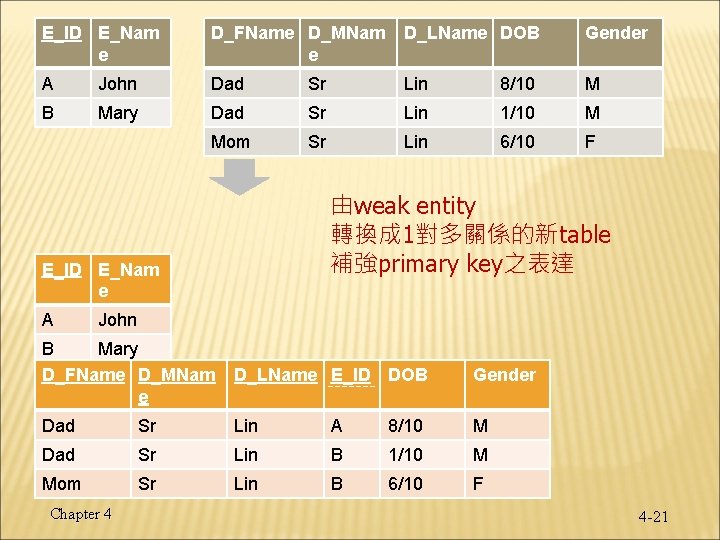 E_ID E_Nam e D_FName D_MNam e D_LName DOB Gender A John Dad Sr Lin