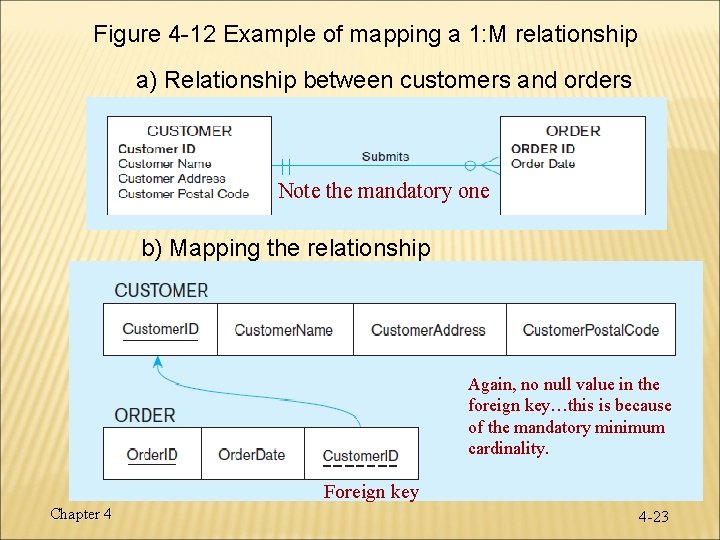 Figure 4 -12 Example of mapping a 1: M relationship a) Relationship between customers