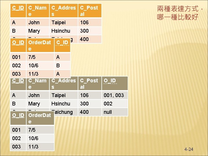 兩種表達方式， 哪一種比較好 C_ID C_Nam C_Addres C_Post e s al A John Taipei 106 B