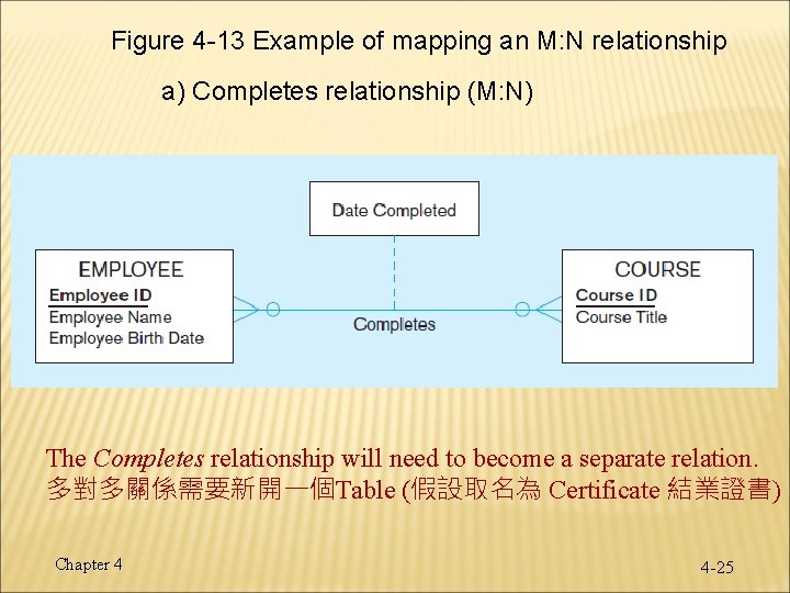 Figure 4 -13 Example of mapping an M: N relationship a) Completes relationship (M: