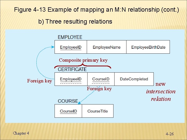 Figure 4 -13 Example of mapping an M: N relationship (cont. ) b) Three