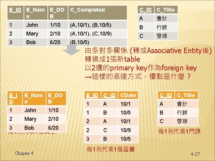 E_ID E_Nam e E_DO B C_Completed 1 John 1/10 2 Mary 3 Bob C_ID