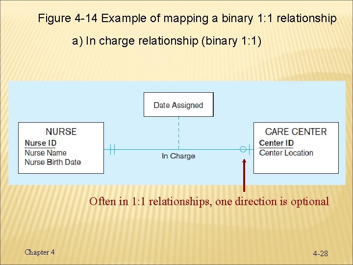 Figure 4 -14 Example of mapping a binary 1: 1 relationship a) In charge