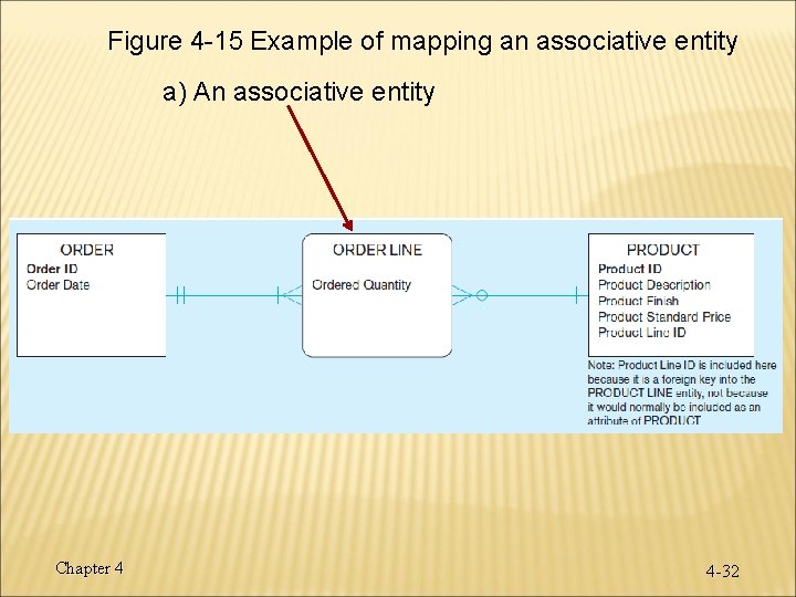 Figure 4 -15 Example of mapping an associative entity a) An associative entity Chapter