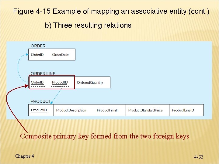Figure 4 -15 Example of mapping an associative entity (cont. ) b) Three resulting