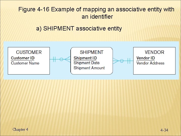 Figure 4 -16 Example of mapping an associative entity with an identifier a) SHIPMENT