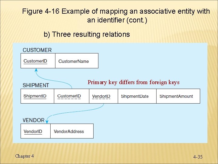 Figure 4 -16 Example of mapping an associative entity with an identifier (cont. )