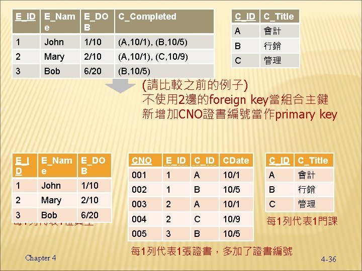 E_ID E_Nam e E_DO B C_Completed 1 John 1/10 2 Mary 3 Bob C_ID