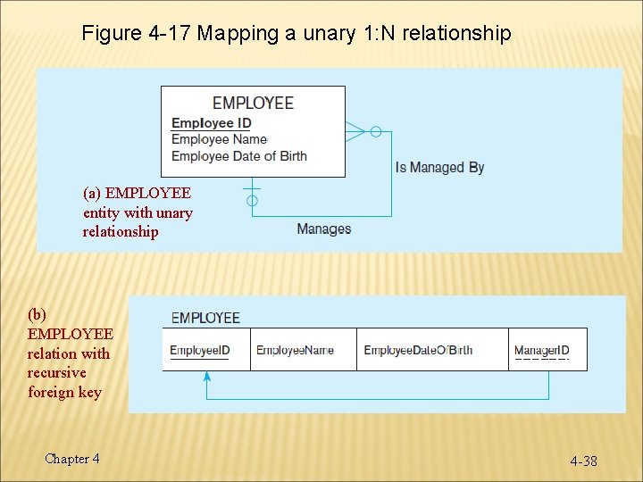 Figure 4 -17 Mapping a unary 1: N relationship (a) EMPLOYEE entity with unary