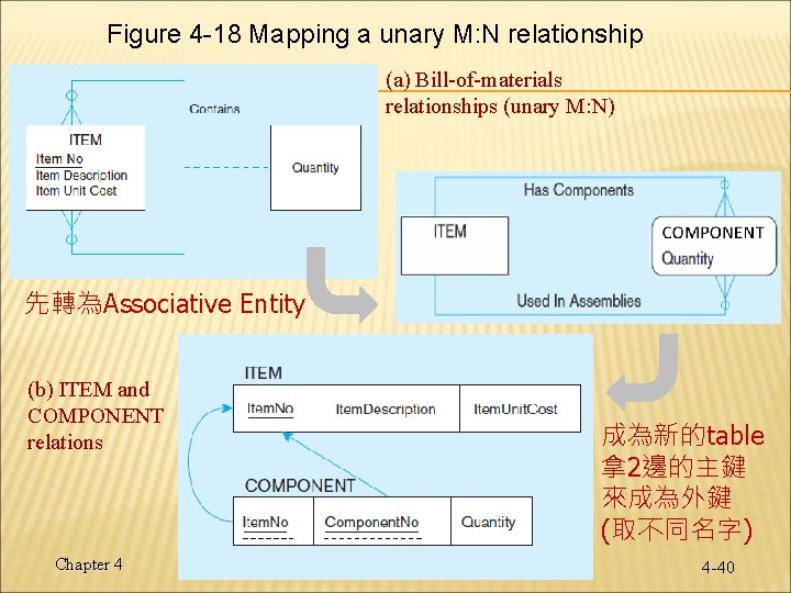 Figure 4 -18 Mapping a unary M: N relationship (a) Bill-of-materials relationships (unary M: