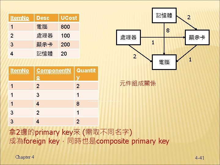 Item. No Desc UCost 1 電腦 800 2 處理器 100 3 顯示卡 200 4