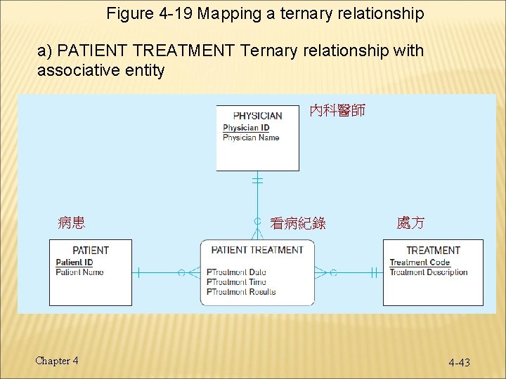 Figure 4 -19 Mapping a ternary relationship a) PATIENT TREATMENT Ternary relationship with associative