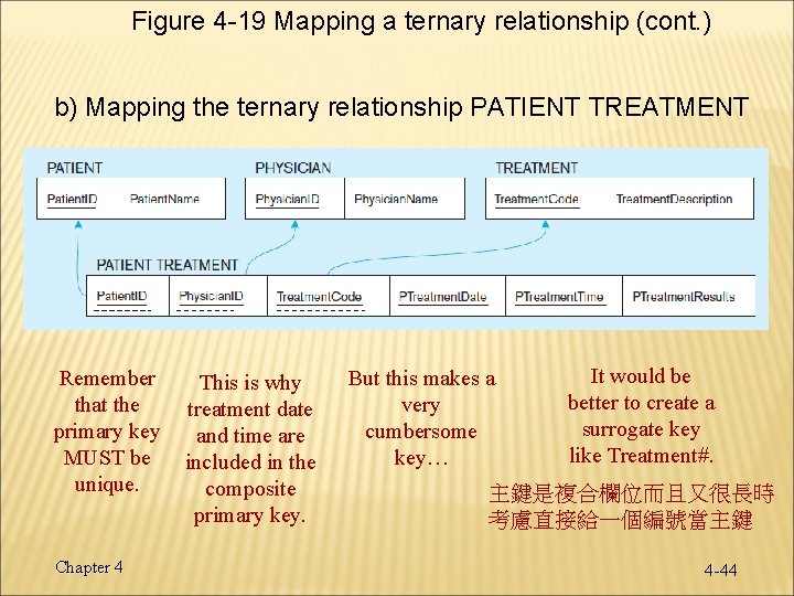 Figure 4 -19 Mapping a ternary relationship (cont. ) b) Mapping the ternary relationship