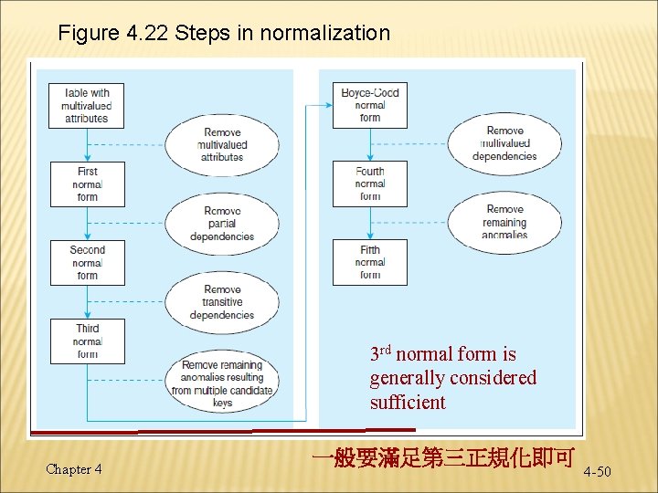 Figure 4. 22 Steps in normalization 3 rd normal form is generally considered sufficient