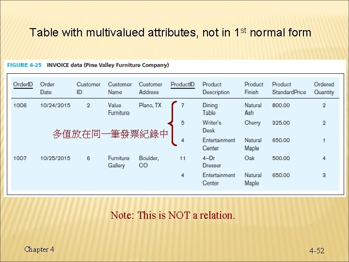 Table with multivalued attributes, not in 1 st normal form 多值放在同一筆發票紀錄中 Note: This is