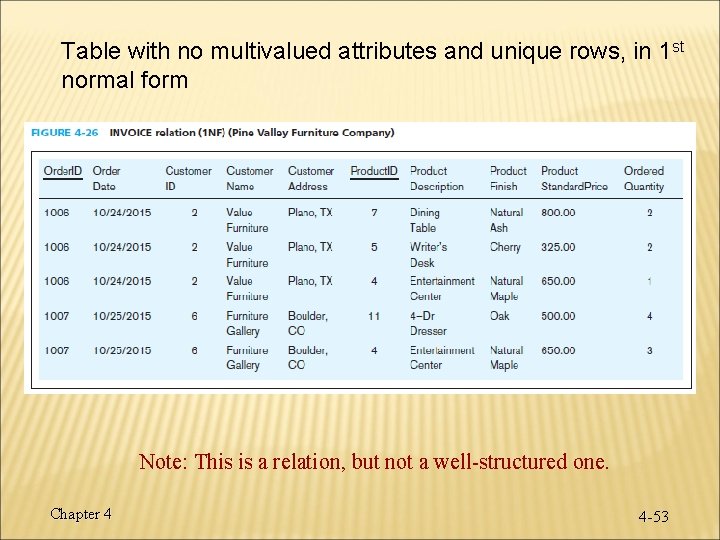 Table with no multivalued attributes and unique rows, in 1 st normal form Note: