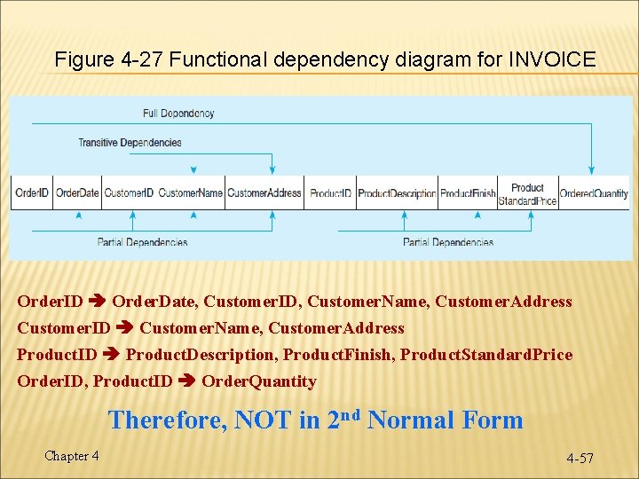 Figure 4 -27 Functional dependency diagram for INVOICE Order. ID Order. Date, Customer. ID,