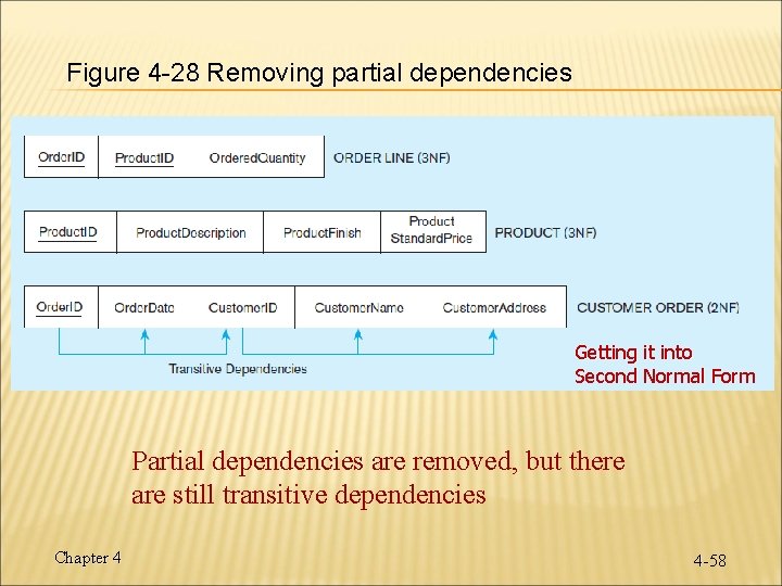 Figure 4 -28 Removing partial dependencies Getting it into Second Normal Form Partial dependencies