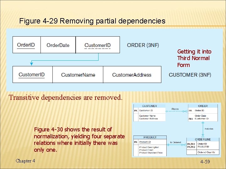 Figure 4 -29 Removing partial dependencies Getting it into Third Normal Form Transitive dependencies