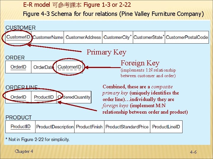 E-R model 可參考課本 Figure 1 -3 or 2 -22 Figure 4 -3 Schema for