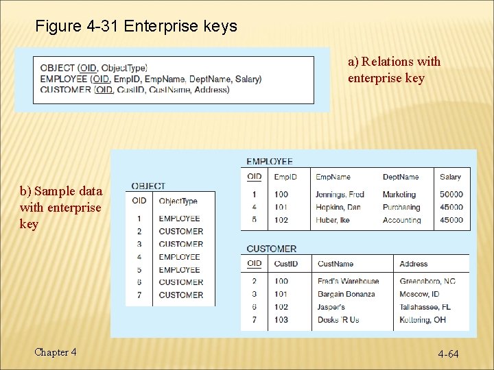 Figure 4 -31 Enterprise keys a) Relations with enterprise key b) Sample data with