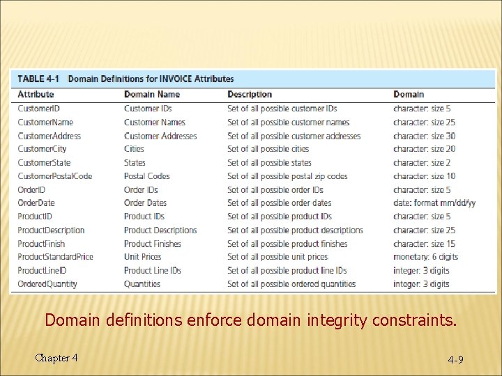 Domain definitions enforce domain integrity constraints. Chapter 4 4 -9 