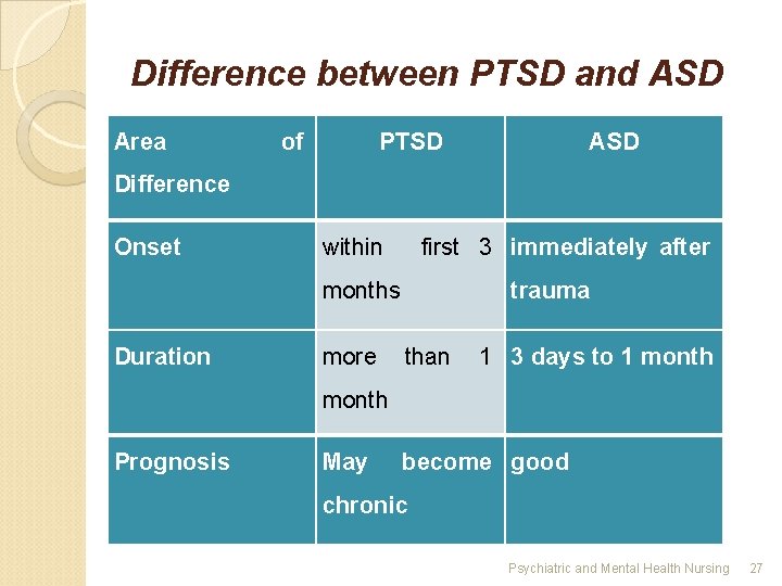 Difference between PTSD and ASD Area of PTSD ASD Difference Onset within first 3