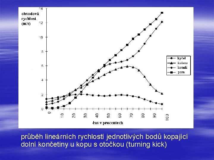 průběh lineárních rychlostí jednotlivých bodů kopající dolní končetiny u kopu s otočkou (turning kick)