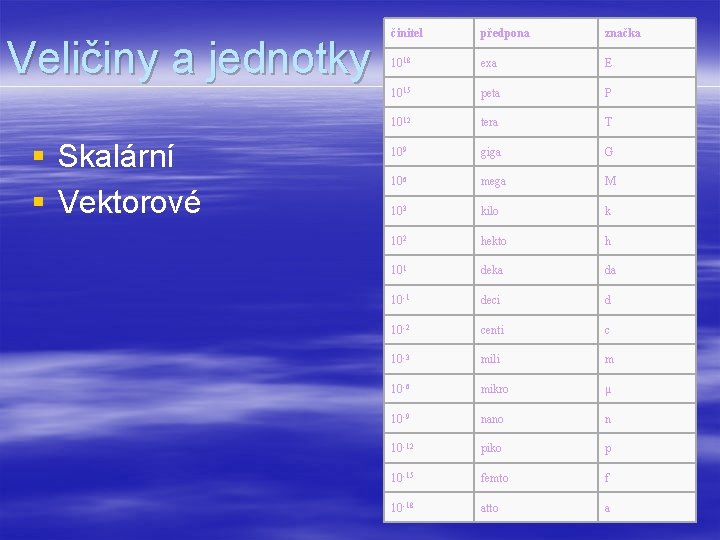 Veličiny a jednotky § Skalární § Vektorové činitel předpona značka 1018 exa E 1015