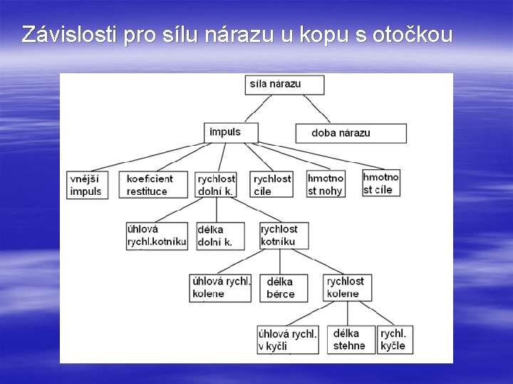 Závislosti pro sílu nárazu u kopu s otočkou 