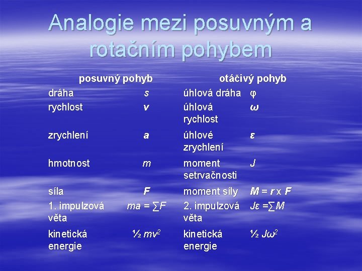 Analogie mezi posuvným a rotačním pohybem posuvný pohyb dráha s rychlost v otáčivý pohyb