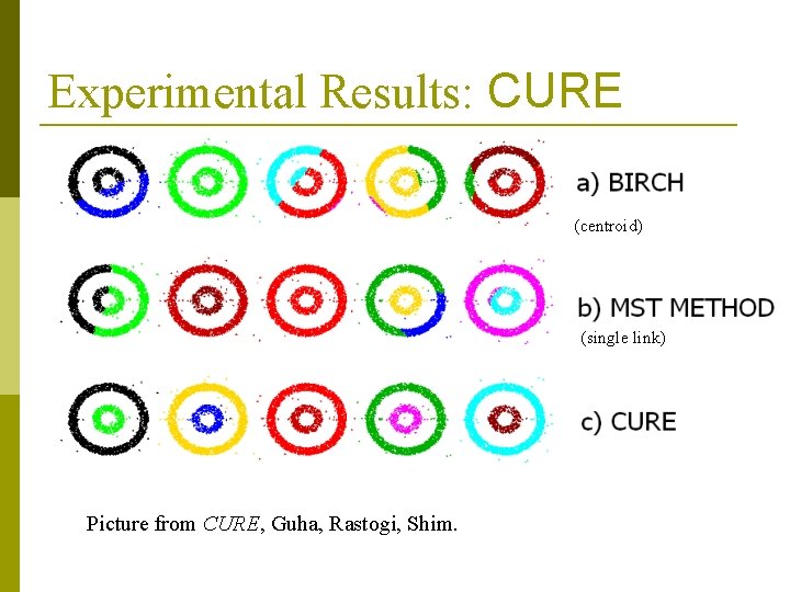 Experimental Results: CURE (centroid) (single link) Picture from CURE, Guha, Rastogi, Shim. Experimental Results: CURE (centroid) (single link) Picture from CURE, Guha, Rastogi, Shim.