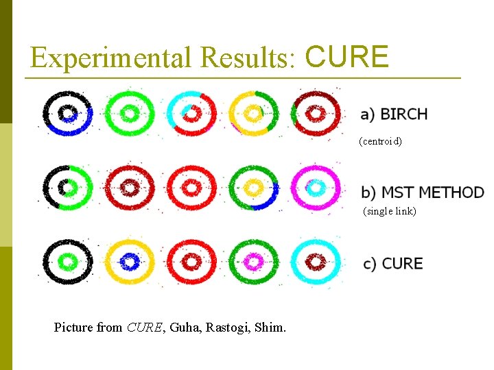 Experimental Results: CURE (centroid) (single link) Picture from CURE, Guha, Rastogi, Shim. 