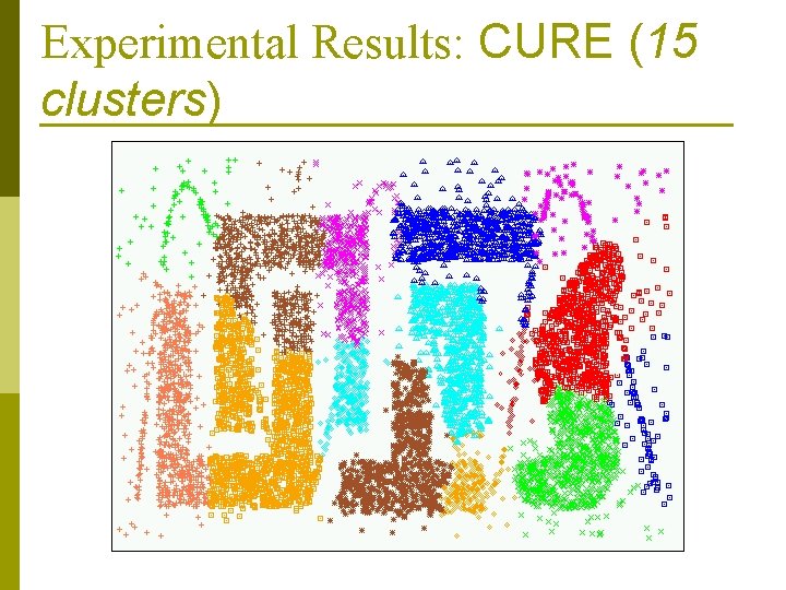 Experimental Results: CURE (15 clusters) Experimental Results: CURE (15 clusters)