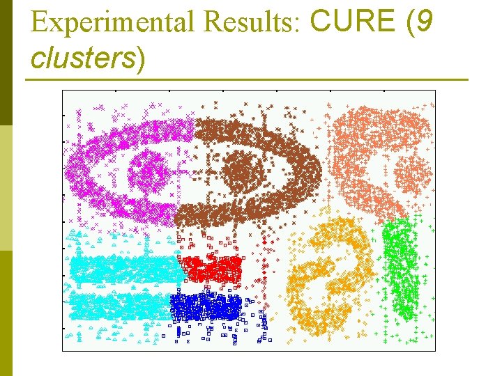 Experimental Results: CURE (9 clusters) Experimental Results: CURE (9 clusters)