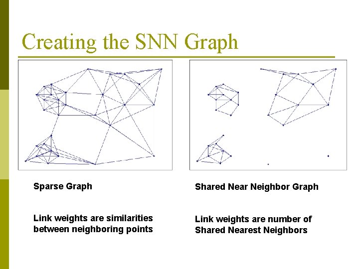 Creating the SNN Graph Sparse Graph Shared Near Neighbor Graph Link weights are similarities Creating the SNN Graph Sparse Graph Shared Near Neighbor Graph Link weights are similarities