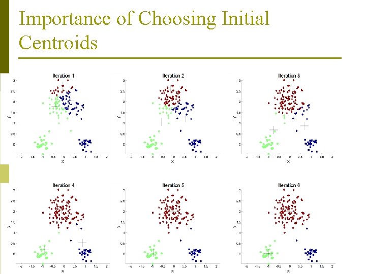 Importance of Choosing Initial Centroids 